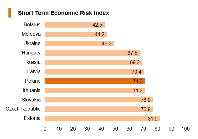 Graph: Poland short term economic risk index Graph: Poland short term economic risk index