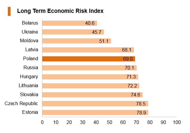 Graph: Poland long term economic risk index Graph: Poland long term economic risk index