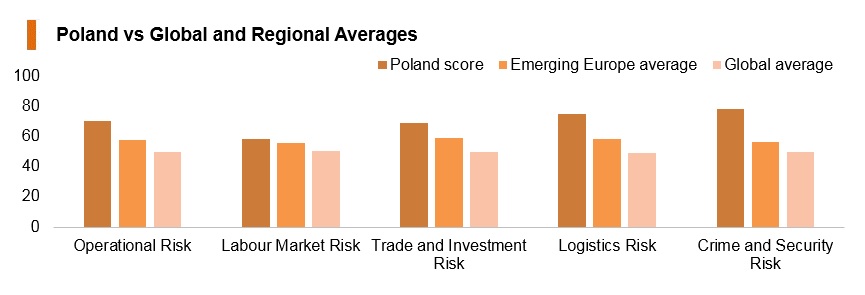 Graph: Poland vs global and regional averages Graph: Poland vs global and regional averages