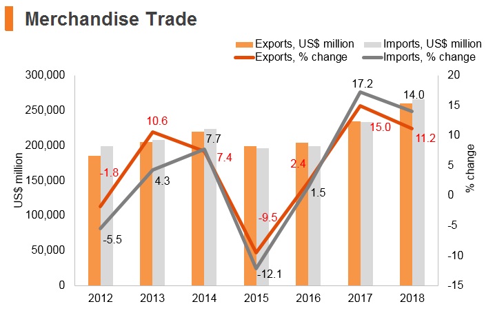 Graph: Poland merchandise trade Graph: Poland merchandise trade