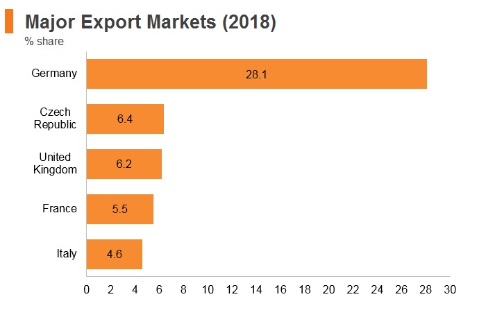 Graph: Poland major export markets (2018) Graph: Poland major export markets (2018)