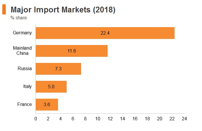 Graph: Poland major import markets (2018) Graph: Poland major import markets (2018)