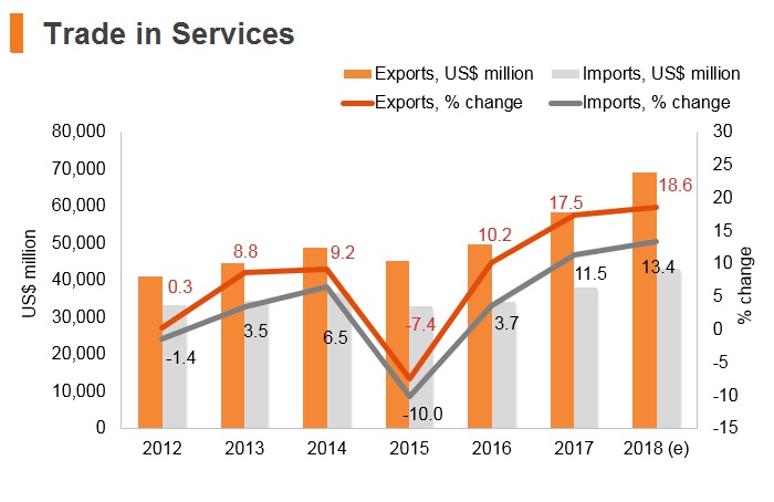 Graph: Poland trade in services Graph: Poland trade in services