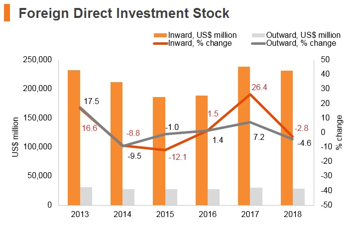 Graph: Poland FDI stock Graph: Poland FDI stock