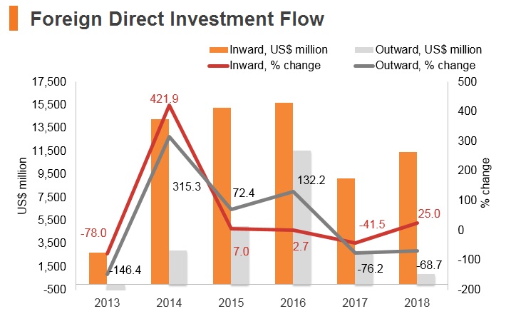 Graph: Poland FDI flow Graph: Poland FDI flow
