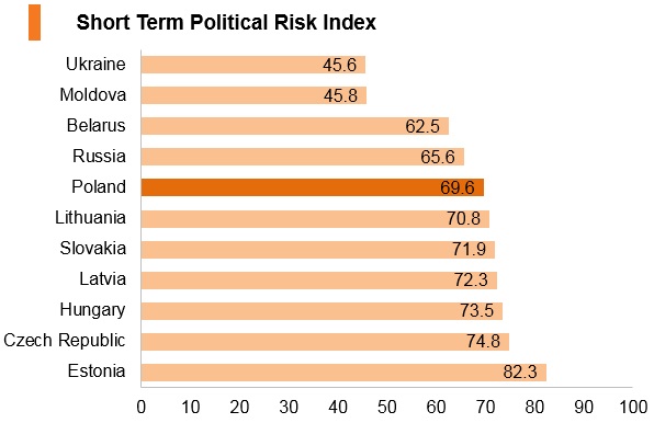 Graph: Poland short term political risk index Graph: Poland short term political risk index