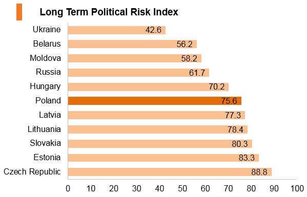 Graph: Poland long term political risk index Graph: Poland long term political risk index