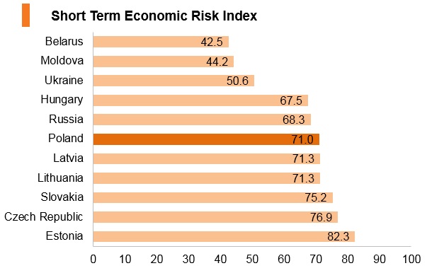 Graph: Poland short term economic risk index Graph: Poland short term economic risk index