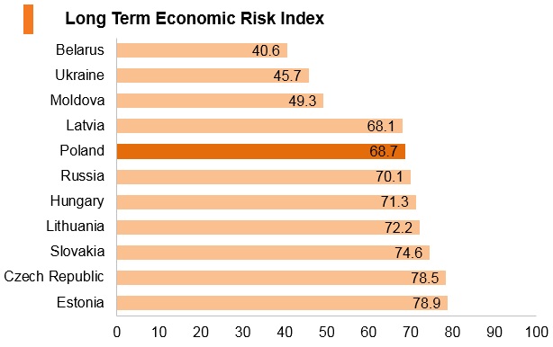 Graph: Poland long term economic risk index Graph: Poland long term economic risk index