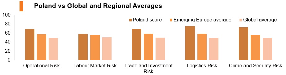 Graph: Poland vs global and regional averages Graph: Poland vs global and regional averages