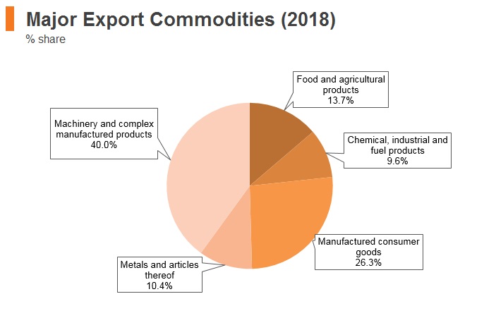 Graph: Poland major export commodities (2018) Graph: Poland major export commodities (2018)