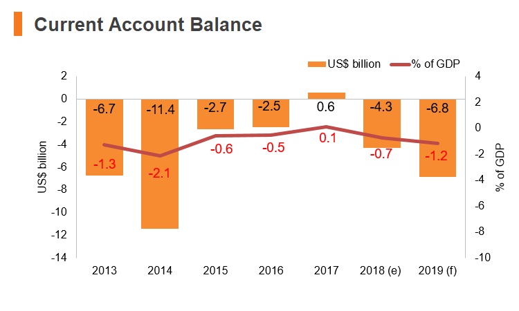 Graph: Poland current account balance Graph: Poland current account balance
