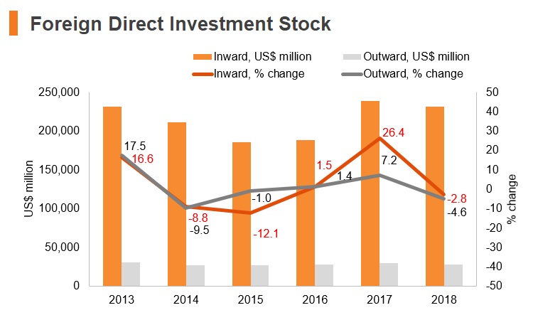 Graph: Poland FDI stock Graph: Poland FDI stock