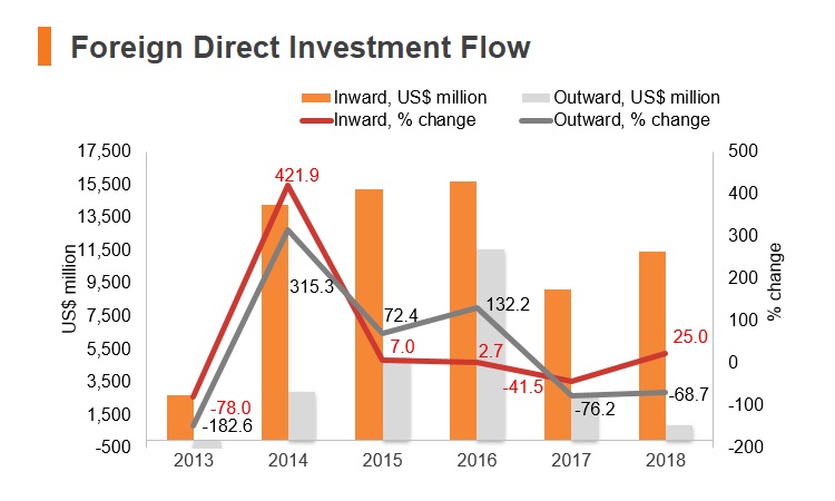 Graph: Poland FDI flow Graph: Poland FDI flow