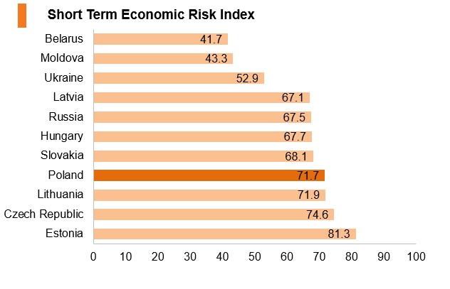 Grph: Poland short term economic risk index Grph: Poland short term economic risk index