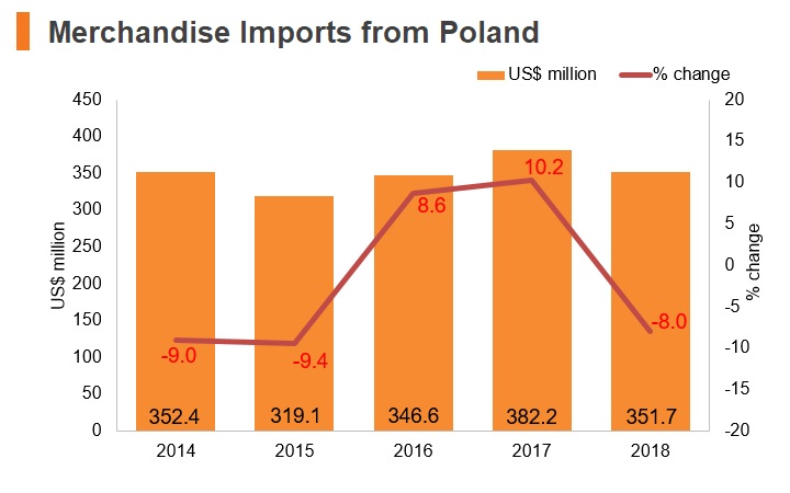 Graph: Merchandise imports from Poland Graph: Merchandise imports from Poland