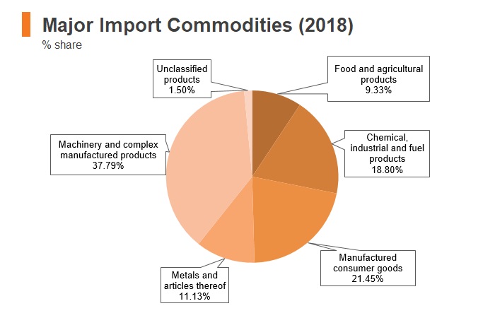 Graph: Poland major import commodities (2018) Graph: Poland major import commodities (2018)