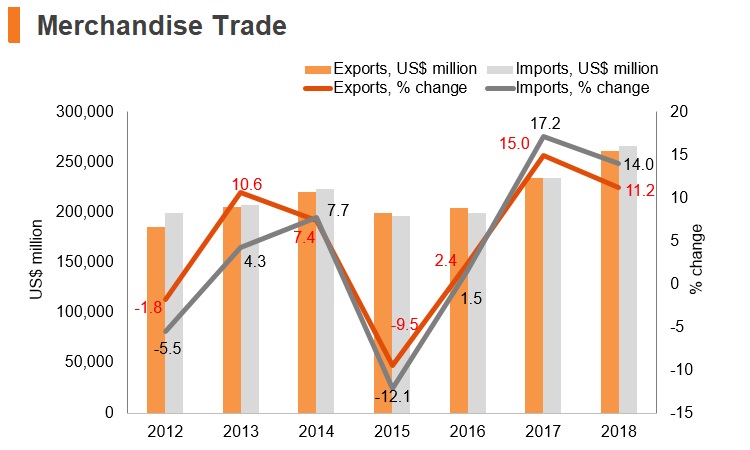 Graph: Poland merchandise trade Graph: Poland merchandise trade