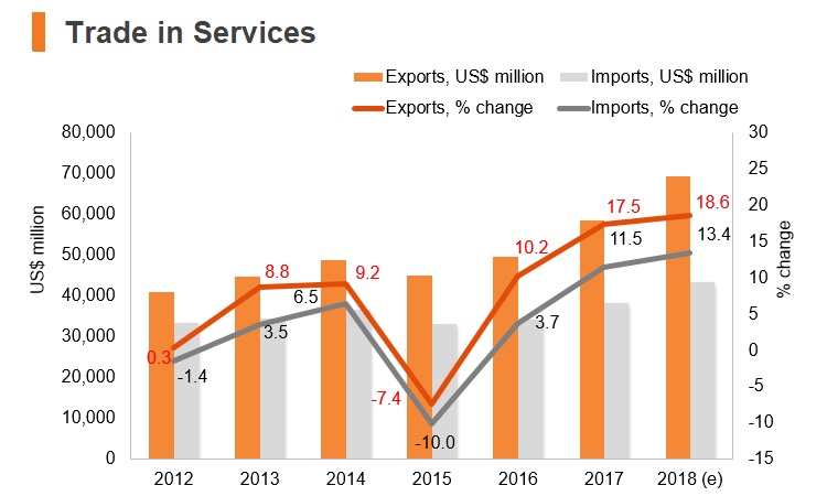 Graph: Poland trade in services Graph: Poland trade in services