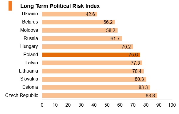 Graph: Poland long term political risk index Graph: Poland long term political risk index