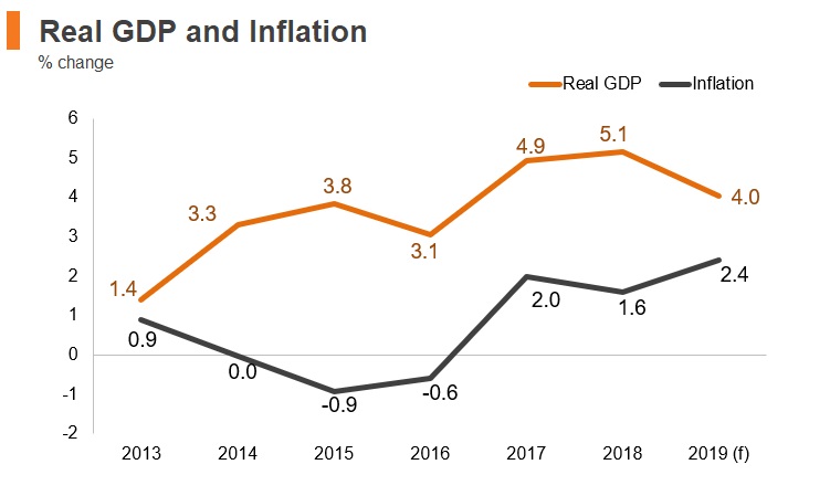 Graph: Poland real GDP and inflation Graph: Poland real GDP and inflation