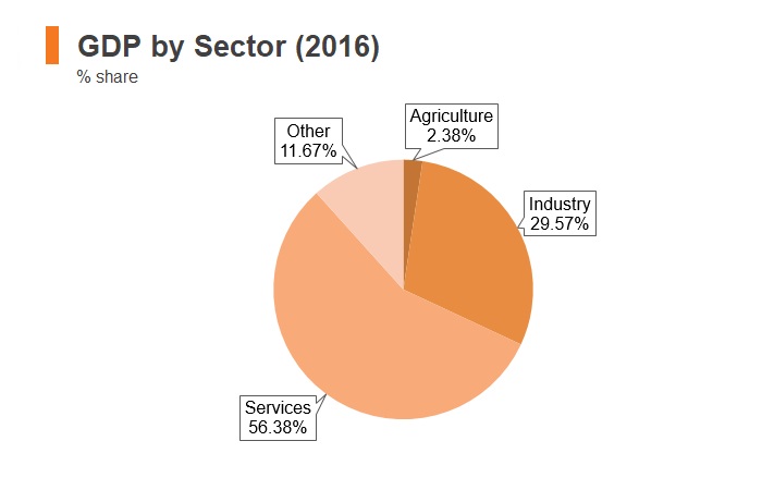 Graph: Poland GDP by sector (2018) Graph: Poland GDP by sector (2018)
