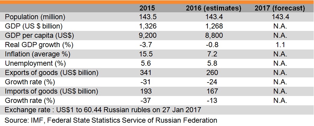 Table: Major Economic Indicators (Russia) Table: Major Economic Indicators (Russia)