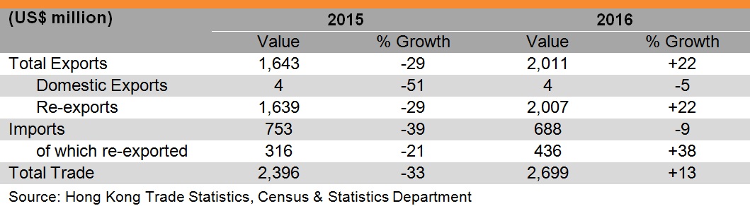 Table: Hong Kong Trade with Russia Table: Hong Kong Trade with Russia