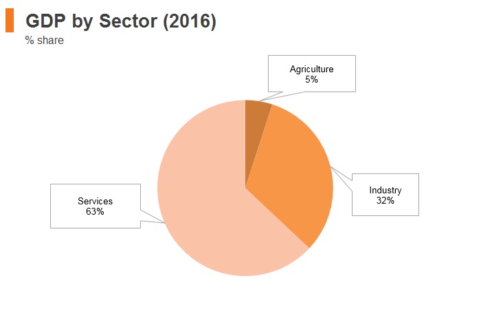 Graph: Russia GDP by sector (2016) Graph: Russia GDP by sector (2016)