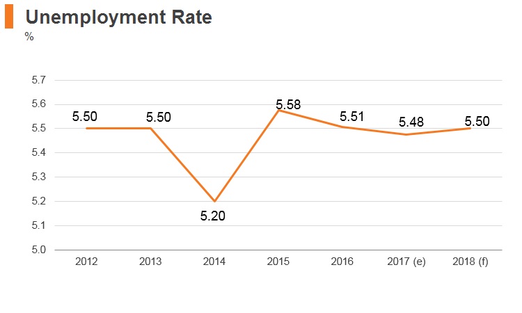 Graph: Russia unemployment rate Graph: Russia unemployment rate