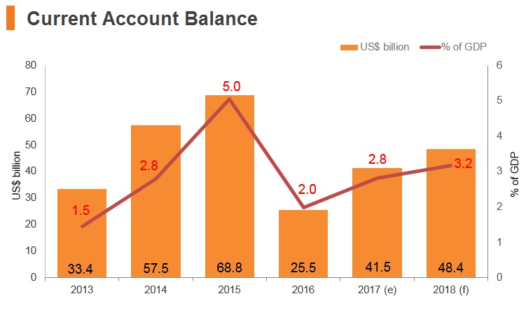 Graph: Russia current account balance Graph: Russia current account balance