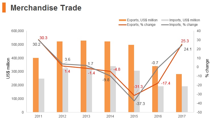 Graph: Russia merchandise trade Graph: Russia merchandise trade