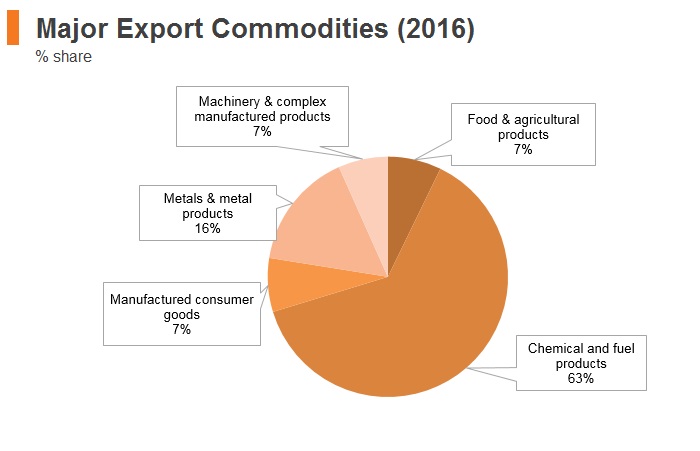 Graph: Russia major export commodities (2016) Graph: Russia major export commodities (2016)