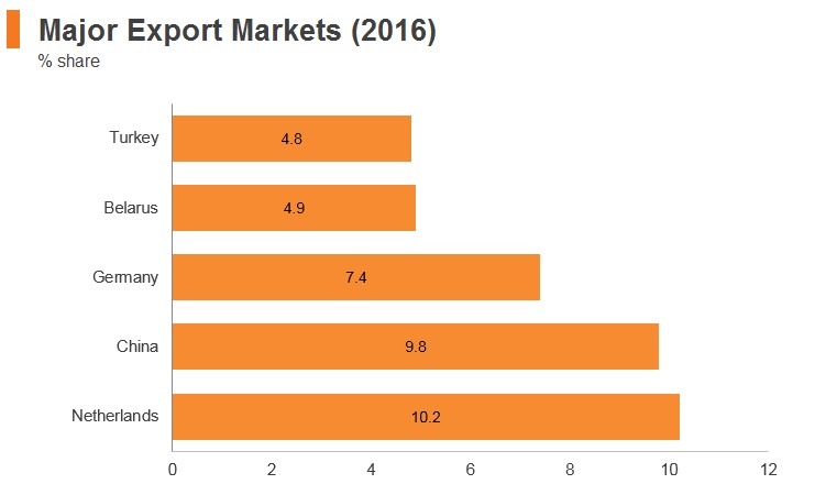 Graph: Russia major export markets (2016) Graph: Russia major export markets (2016)