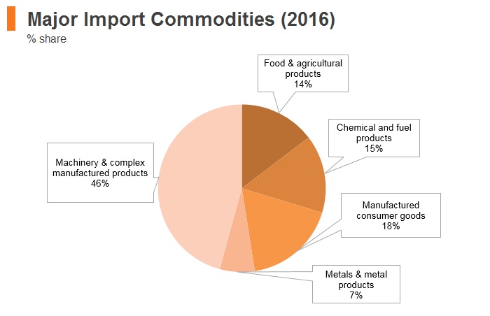 Graph: Russia major import commodities (2016) Graph: Russia major import commodities (2016)