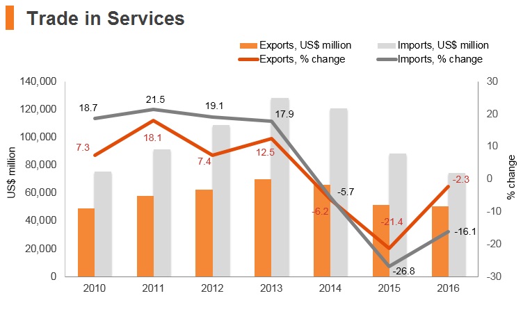 Graph: Russia trade in services Graph: Russia trade in services
