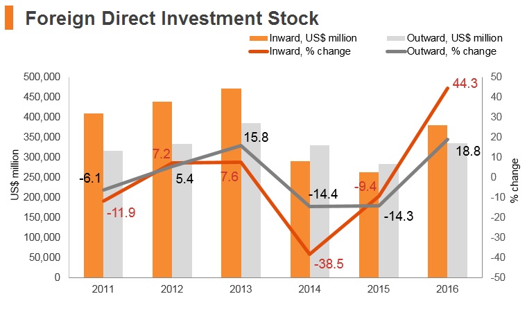 Graph: Russia FDI stock Graph: Russia FDI stock