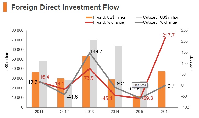 Graph: Russia FDI flow Graph: Russia FDI flow