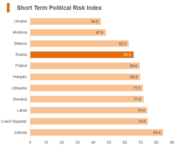 Graph: Russia short term political risk index Graph: Russia short term political risk index