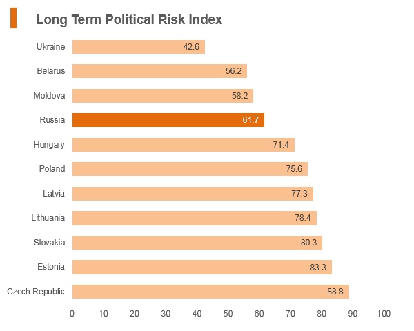 Graph: Russia long term political risk index Graph: Russia long term political risk index