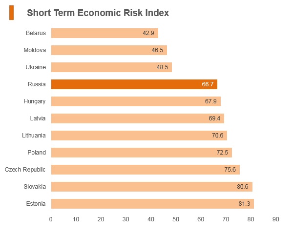 Graph: Russia short term economic risk index Graph: Russia short term economic risk index