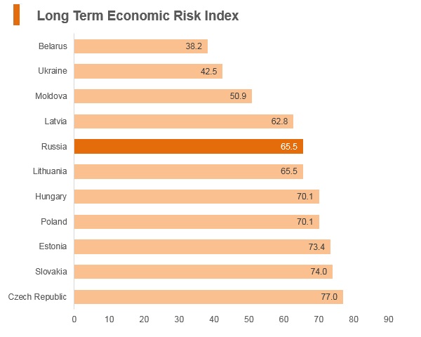 Graph: Russia long term economic risk index Graph: Russia long term economic risk index