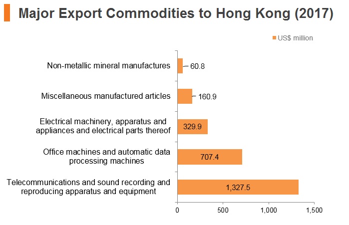 Graph: Russia major export commodities to Hong Kong (2017) Graph: Russia major export commodities to Hong Kong (2017)