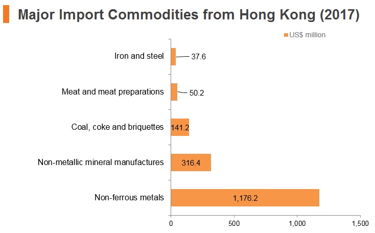 Graph: Russia major import commodities from Hong Kong (2017) Graph: Russia major import commodities from Hong Kong (2017)