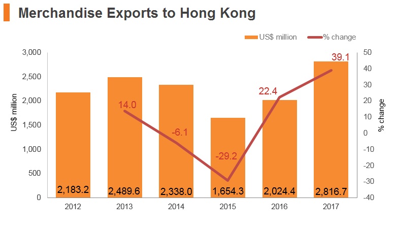 Graph: Russia merchandise exports to Hong Kong Graph: Russia merchandise exports to Hong Kong