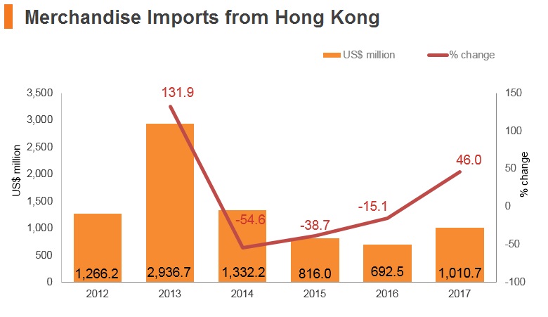 Graph: Russia merchandise imports from Hong Kong Graph: Russia merchandise imports from Hong Kong