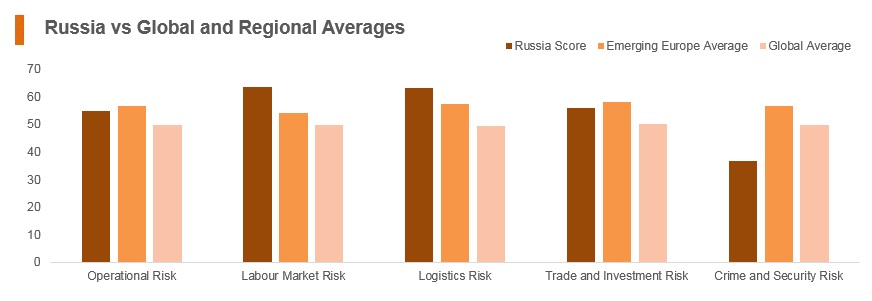 Graph: Russia vs global and regional averages Graph: Russia vs global and regional averages
