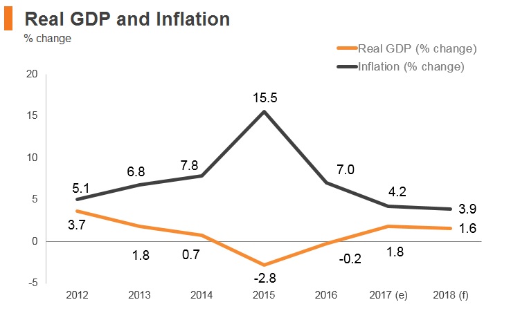 Graph: Russia real GDP and inflation Graph: Russia real GDP and inflation