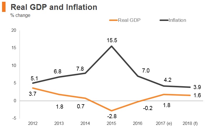 Graph: Russia real GDP and inflation Graph: Russia real GDP and inflation
