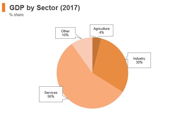Graph: Russia GDP by sector (2017) Graph: Russia GDP by sector (2017)